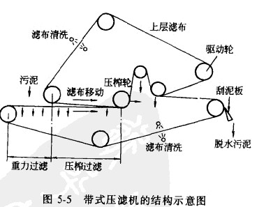 带式压滤机重要组成部分讲解 1