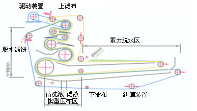 带式压滤机重要组成部分讲解 3