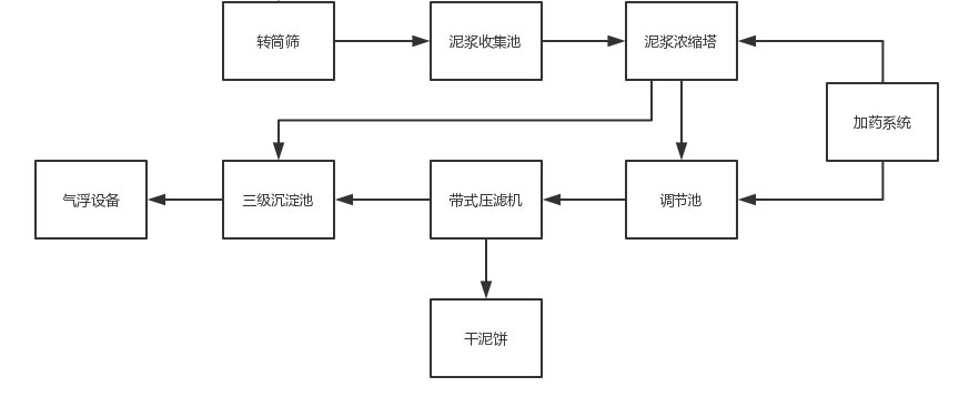玉溪城市建筑污泥处理设备 砂石污泥及建筑垃圾处理设备环保工程处理方案工艺流程 2