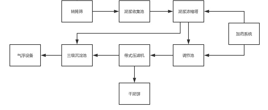 乌海建筑污泥处理机 建筑施工地污泥处理环保工程处理方案工艺流程 2